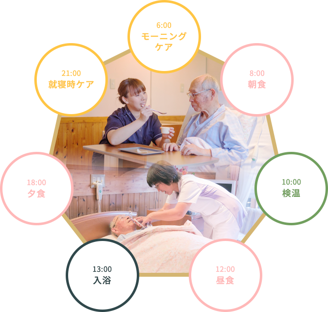 図:基本的な入院生活の一日