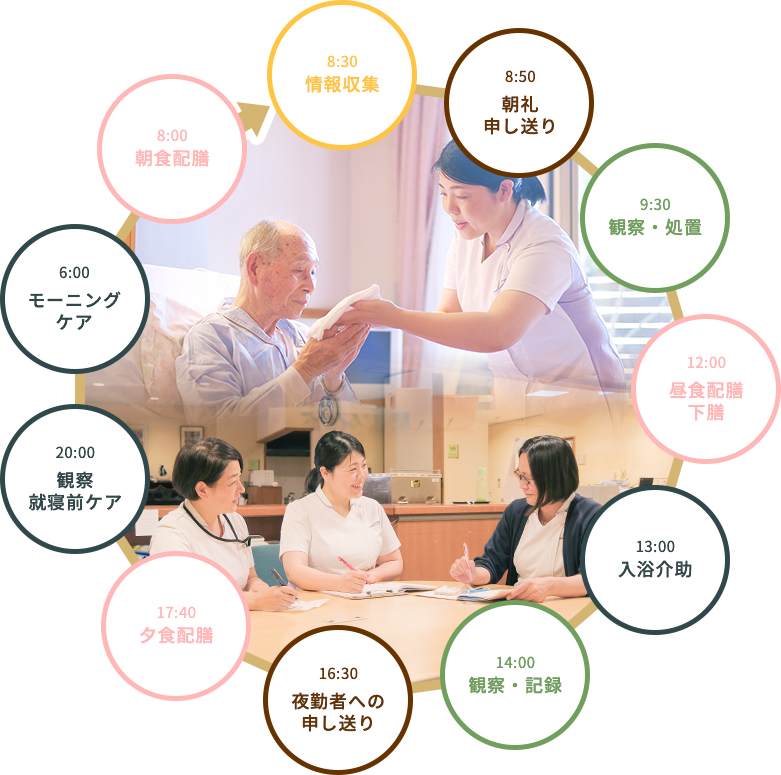 図:一日の流れ