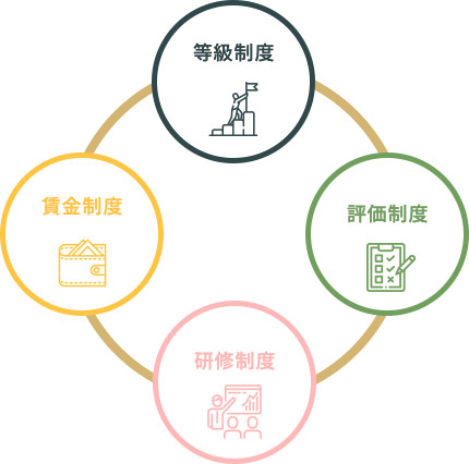 図：キャリア形成